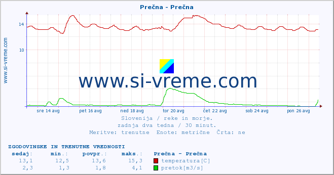 POVPREČJE :: Prečna - Prečna :: temperatura | pretok | višina :: zadnja dva tedna / 30 minut.