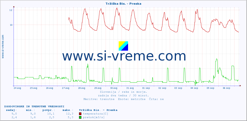 POVPREČJE :: Tržiška Bis. - Preska :: temperatura | pretok | višina :: zadnja dva tedna / 30 minut.