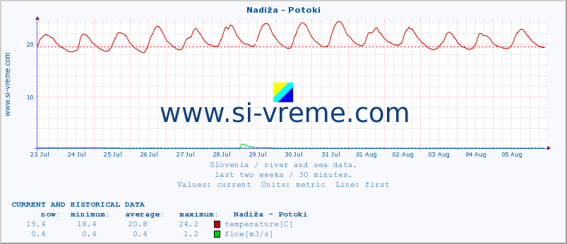  :: Nadiža - Potoki :: temperature | flow | height :: last two weeks / 30 minutes.