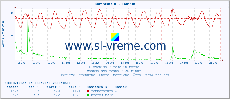 POVPREČJE :: Kamniška B. - Kamnik :: temperatura | pretok | višina :: zadnja dva tedna / 30 minut.