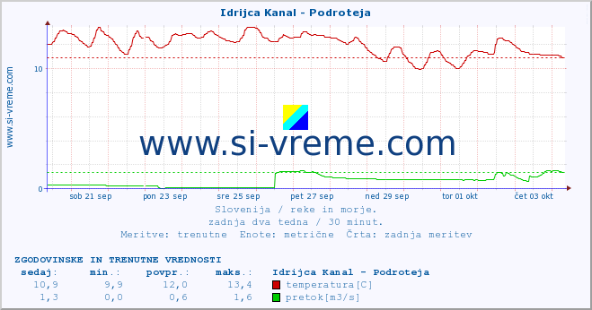 POVPREČJE :: Idrijca Kanal - Podroteja :: temperatura | pretok | višina :: zadnja dva tedna / 30 minut.