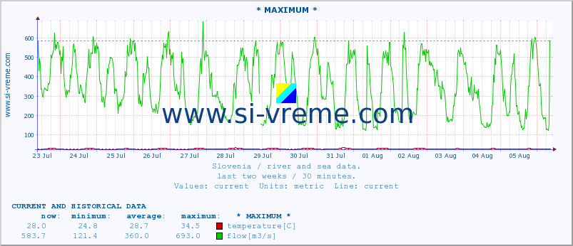  :: * MAXIMUM * :: temperature | flow | height :: last two weeks / 30 minutes.