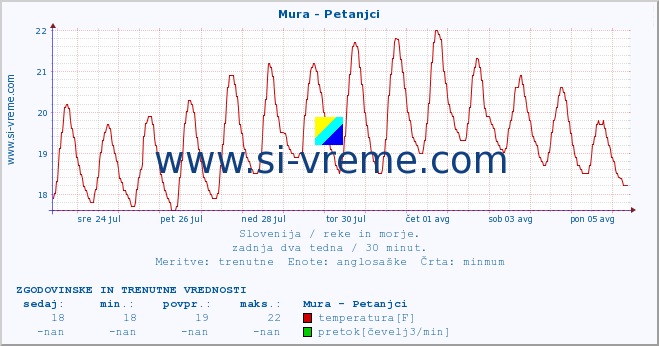 POVPREČJE :: Mura - Petanjci :: temperatura | pretok | višina :: zadnja dva tedna / 30 minut.