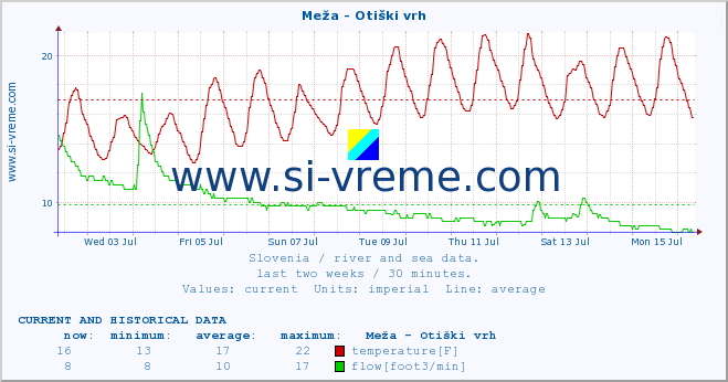  :: Meža - Otiški vrh :: temperature | flow | height :: last two weeks / 30 minutes.