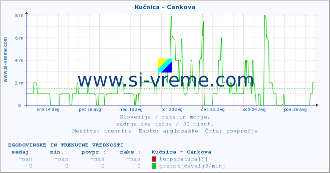 POVPREČJE :: Kučnica - Cankova :: temperatura | pretok | višina :: zadnja dva tedna / 30 minut.