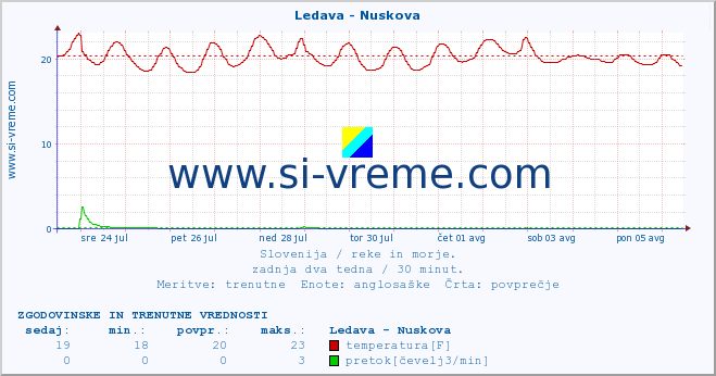 POVPREČJE :: Ledava - Nuskova :: temperatura | pretok | višina :: zadnja dva tedna / 30 minut.