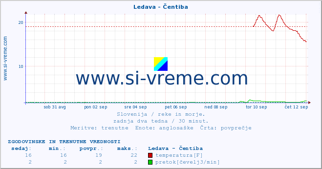 POVPREČJE :: Ledava - Čentiba :: temperatura | pretok | višina :: zadnja dva tedna / 30 minut.