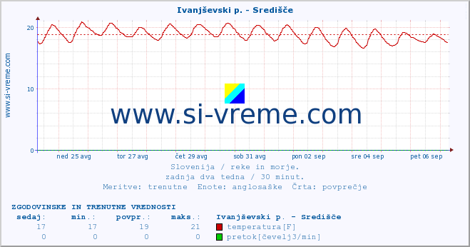 POVPREČJE :: Ivanjševski p. - Središče :: temperatura | pretok | višina :: zadnja dva tedna / 30 minut.