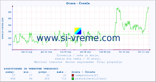 POVPREČJE :: Drava - Črneče :: temperatura | pretok | višina :: zadnja dva tedna / 30 minut.