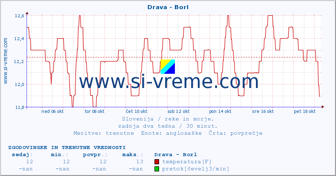 POVPREČJE :: Drava - Borl :: temperatura | pretok | višina :: zadnja dva tedna / 30 minut.