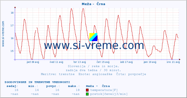 POVPREČJE :: Meža -  Črna :: temperatura | pretok | višina :: zadnja dva tedna / 30 minut.