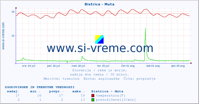 POVPREČJE :: Bistrica - Muta :: temperatura | pretok | višina :: zadnja dva tedna / 30 minut.