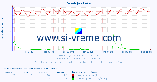 POVPREČJE :: Dravinja - Loče :: temperatura | pretok | višina :: zadnja dva tedna / 30 minut.