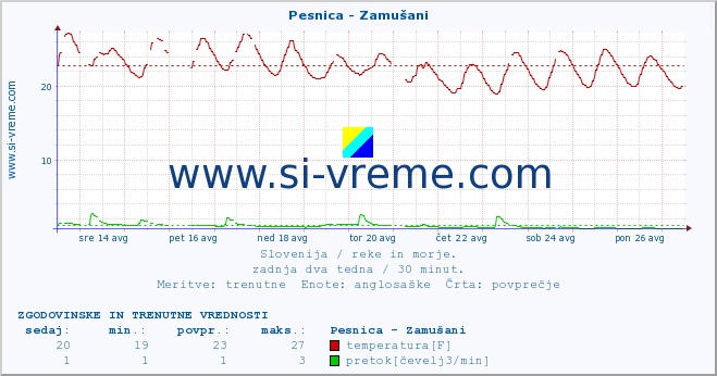 POVPREČJE :: Pesnica - Zamušani :: temperatura | pretok | višina :: zadnja dva tedna / 30 minut.