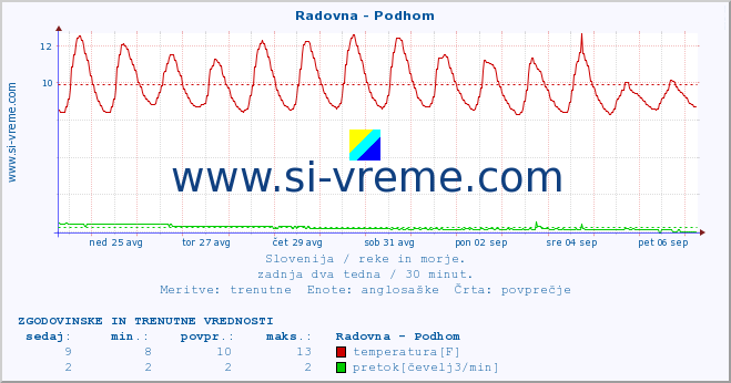 POVPREČJE :: Radovna - Podhom :: temperatura | pretok | višina :: zadnja dva tedna / 30 minut.