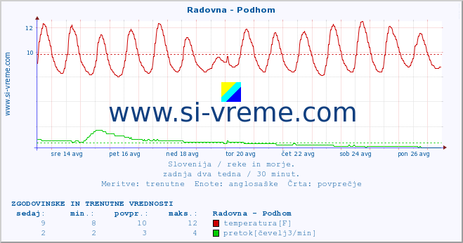 POVPREČJE :: Radovna - Podhom :: temperatura | pretok | višina :: zadnja dva tedna / 30 minut.