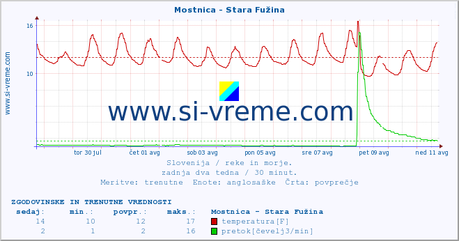 POVPREČJE :: Mostnica - Stara Fužina :: temperatura | pretok | višina :: zadnja dva tedna / 30 minut.