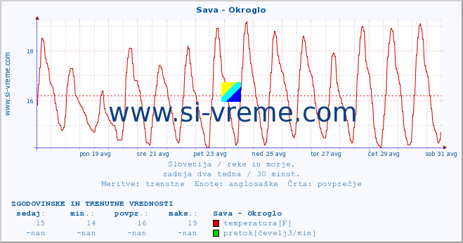 POVPREČJE :: Sava - Okroglo :: temperatura | pretok | višina :: zadnja dva tedna / 30 minut.