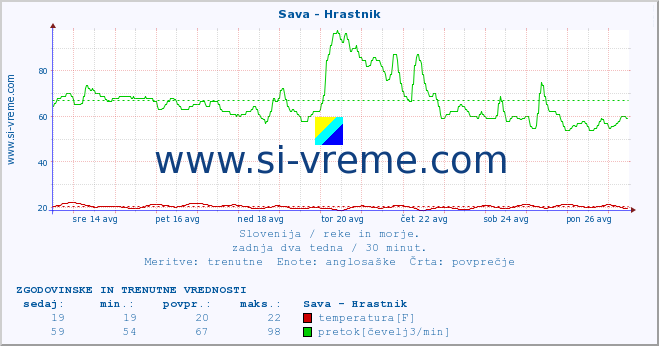 POVPREČJE :: Sava - Hrastnik :: temperatura | pretok | višina :: zadnja dva tedna / 30 minut.