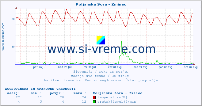 POVPREČJE :: Poljanska Sora - Zminec :: temperatura | pretok | višina :: zadnja dva tedna / 30 minut.