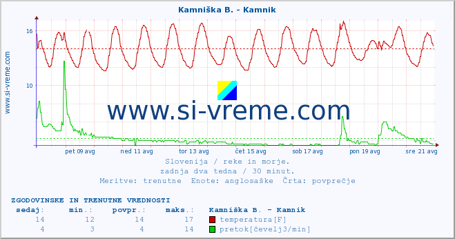 POVPREČJE :: Kamniška B. - Kamnik :: temperatura | pretok | višina :: zadnja dva tedna / 30 minut.