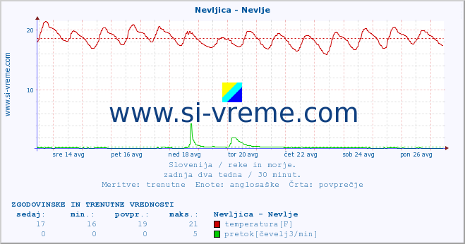 POVPREČJE :: Nevljica - Nevlje :: temperatura | pretok | višina :: zadnja dva tedna / 30 minut.