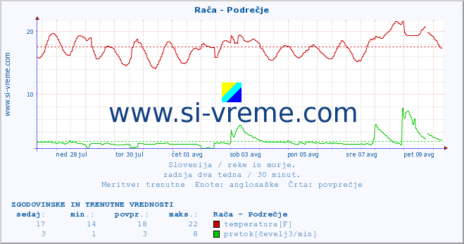 POVPREČJE :: Rača - Podrečje :: temperatura | pretok | višina :: zadnja dva tedna / 30 minut.