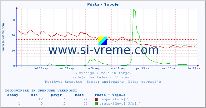 POVPREČJE :: Pšata - Topole :: temperatura | pretok | višina :: zadnja dva tedna / 30 minut.