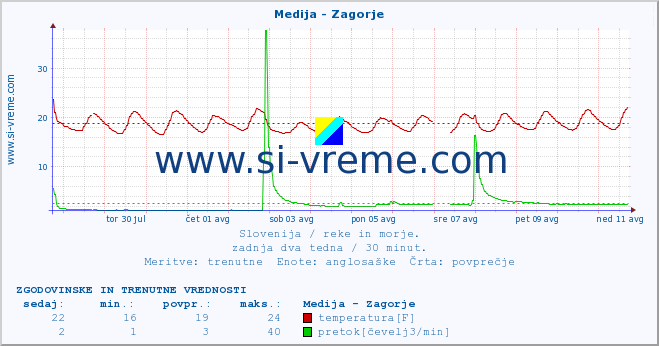 POVPREČJE :: Medija - Zagorje :: temperatura | pretok | višina :: zadnja dva tedna / 30 minut.