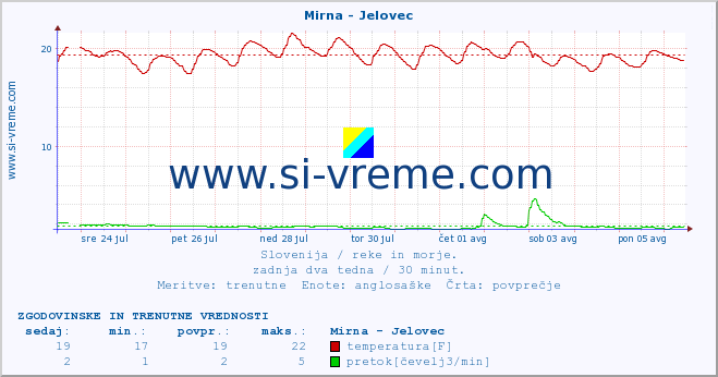 POVPREČJE :: Mirna - Jelovec :: temperatura | pretok | višina :: zadnja dva tedna / 30 minut.