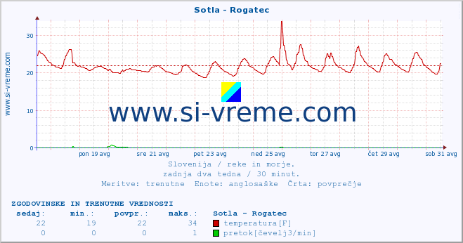 POVPREČJE :: Sotla - Rogatec :: temperatura | pretok | višina :: zadnja dva tedna / 30 minut.