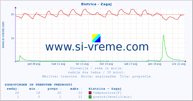 POVPREČJE :: Bistrica - Zagaj :: temperatura | pretok | višina :: zadnja dva tedna / 30 minut.