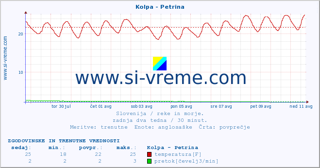 POVPREČJE :: Kolpa - Petrina :: temperatura | pretok | višina :: zadnja dva tedna / 30 minut.