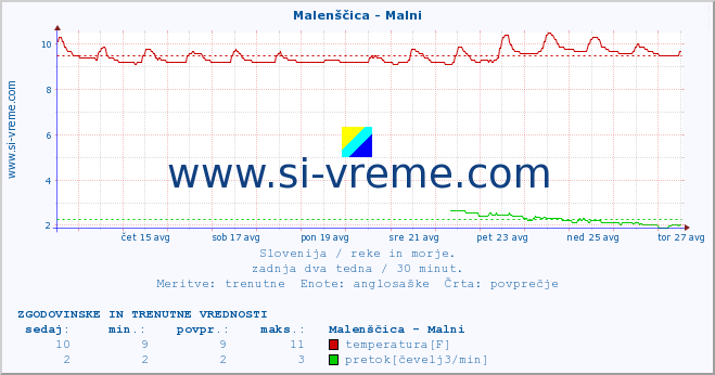 POVPREČJE :: Malenščica - Malni :: temperatura | pretok | višina :: zadnja dva tedna / 30 minut.