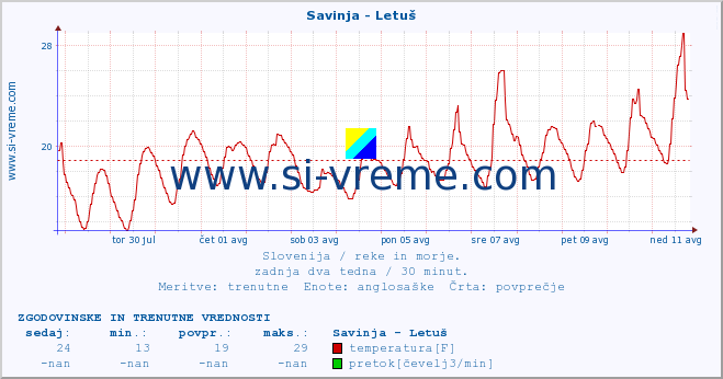 POVPREČJE :: Savinja - Letuš :: temperatura | pretok | višina :: zadnja dva tedna / 30 minut.