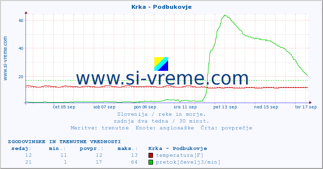 POVPREČJE :: Krka - Podbukovje :: temperatura | pretok | višina :: zadnja dva tedna / 30 minut.