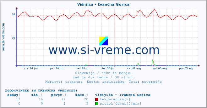 POVPREČJE :: Višnjica - Ivančna Gorica :: temperatura | pretok | višina :: zadnja dva tedna / 30 minut.