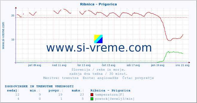 POVPREČJE :: Ribnica - Prigorica :: temperatura | pretok | višina :: zadnja dva tedna / 30 minut.