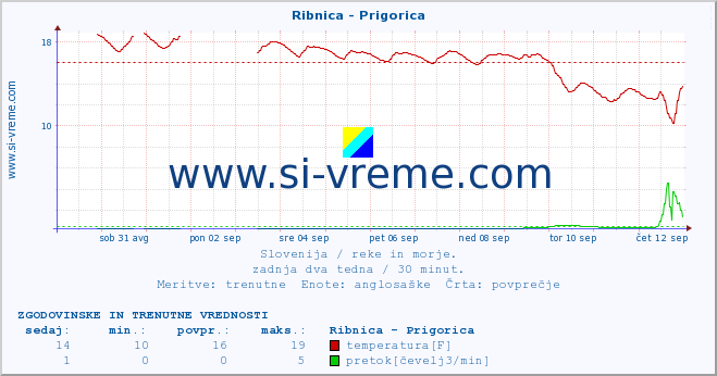 POVPREČJE :: Ribnica - Prigorica :: temperatura | pretok | višina :: zadnja dva tedna / 30 minut.