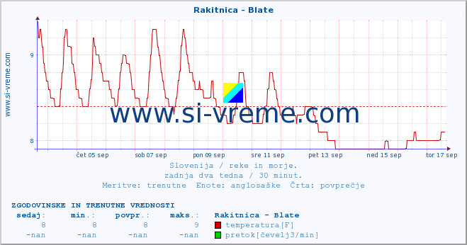 POVPREČJE :: Rakitnica - Blate :: temperatura | pretok | višina :: zadnja dva tedna / 30 minut.