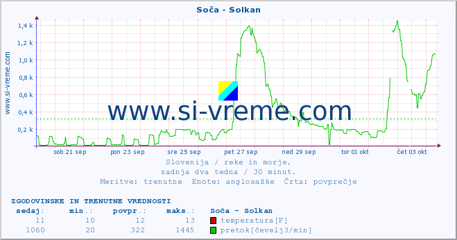 POVPREČJE :: Soča - Solkan :: temperatura | pretok | višina :: zadnja dva tedna / 30 minut.