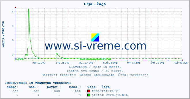 POVPREČJE :: Učja - Žaga :: temperatura | pretok | višina :: zadnja dva tedna / 30 minut.