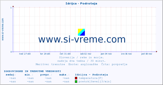 POVPREČJE :: Idrijca - Podroteja :: temperatura | pretok | višina :: zadnja dva tedna / 30 minut.