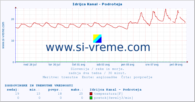 POVPREČJE :: Idrijca Kanal - Podroteja :: temperatura | pretok | višina :: zadnja dva tedna / 30 minut.