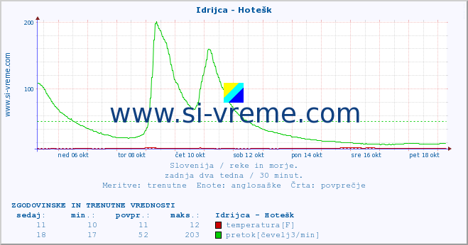 POVPREČJE :: Idrijca - Hotešk :: temperatura | pretok | višina :: zadnja dva tedna / 30 minut.