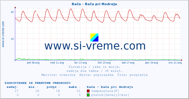 POVPREČJE :: Bača - Bača pri Modreju :: temperatura | pretok | višina :: zadnja dva tedna / 30 minut.