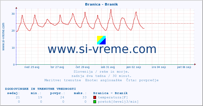 POVPREČJE :: Branica - Branik :: temperatura | pretok | višina :: zadnja dva tedna / 30 minut.