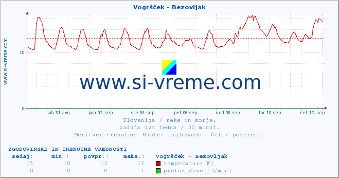 POVPREČJE :: Vogršček - Bezovljak :: temperatura | pretok | višina :: zadnja dva tedna / 30 minut.