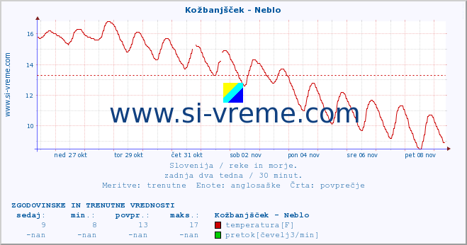 POVPREČJE :: Kožbanjšček - Neblo :: temperatura | pretok | višina :: zadnja dva tedna / 30 minut.