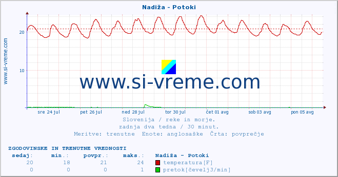 POVPREČJE :: Nadiža - Potoki :: temperatura | pretok | višina :: zadnja dva tedna / 30 minut.